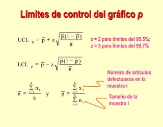 Límites de control del gráfico p
Número de artículos
defectuosos en la
muestra i
Tamaño de la
muestra i
z = 2 para límites del 95,5%;
z = 3 para límites del 99,7%
i
k
1
i
i
k
1
i
i
k
i
n
x
p
y
k
n
n
)
=
=
1
=


=

=
p
p
n
)
p
(
p
z
p
LCL
n
p
(
p
z
p
UCL
-
1
-
=
-
1
+
=
 