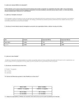 5.- ¿Qué es la memoria RAM en el computador?
®: Es la memoria con la cual el usuario proporciona las órdenes para acceder y programar a la computadora. Es de tipo volátil, o sea, la información
que se le proporciona, se pierde cuando se apaga la computadora. Su acceso es aleatorio, esto indica que los datos no tienen un orden determinado,
aunque se pueden pedir ó almacenar en forma indistinta.
6.- ¿Qué es un manejador de discos?
®: El manejador de disco se puede ver como una caja negra que recibe peticiones de los sistemas de archivos y delgestor de bloques y las traslada a
un formato que entiende el controlador deldispositivo. Sin embargo, el diseñador de sistemas operativos debe entrar en los detalles del interior de un
controlador y determinar sus funciones principales
7.- Escriba en forma de tabla los tipos de manejadores que existen y las capacidades mínima y máxima de cada uno de ellos.
8.- ¿Qué es un disco flexible?
®: Este es un dispositivo de almacenamiento secundario, que permite realizar en forma sencilla el intercambio de información entre computadoras, así
como la carga de nuevos programas en el disco rígido los discos flexibles fueron presentadosa finales de los años
9.- Escriba las característicasde un disco duro
®: Tamaño: 1,8 pulgadas
HD: 64 mbites
LD: 250 kbites
10.- Enuncie las diferencias que tiene un disco flexible con un disco duro?
11.- Indique las capacidades, en millones de caracteres, de los discos duros que se venden actualmente en el mercado.
Tipo Tamaño Capacidad Mínima Capacidad Máxima
lapiz optico similar 100 500
escaner similar 1200 2400
DISCO DURO DISCO FLEXIBLE
TAMAÑO: 1,8 pulgadas TAMAÑO: 3,5 pulgadas
HD: 6.4 mbites HD: 1.4 mbites
LD: 250 kbites LD: 720 kbites
 