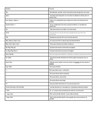 Nombre Función
Esc Normalmente permite volver hacia atrás antes de ejecutar una orden.
Shift  Alpulsar esta tecla junto con una tecla se obtiene la misma pero en
mayúsculas.
Intro (Enter) o Return  indica a la computadora que acepte una orden concreta que se ha
teclado
Control (Ctrl) o ^ Es en combinación de otras cuando se obtiene un resultado de
significado
Alt Sólo tiene efecto sise utiliza con otras teclas.
Alt Gr Activa la tercera función de todas aquellas teclas que tiene tres
caracteres.
Tab desplaza la posición del cursor hacia la derecha
Bloq. Mayus (Caps Lock) sirve para escribir en mayúsculas permanentemente
Bloq. Num (Num Lock) Sirve para introducir los datos numéricos
Re Pág (Pag Up) Alpulsar esta tecla se retrocede una página
Av Pág (Pag Dow n) Alpulsar esta tecla se avanza una página
Inicio (Home) ejecuta programas mediante comandos o nombres exactos de archivos
Fin (End) Esta tecla permite desplazarse alfinal (según elprograma que se
utilicé)
Insert (Ins) Utilizada para cambiar entre dos modos de entrada de texto desde el
teclado.
Supr (Del) Sirve para eliminar
 Sirve para llevar asía la derecha
 Sirve para llevar asía la izquierda
 Sirve para llevar asía arriba
 Sirve para llevar asía abajo
^C hay que pulsar esta tecla a la vez que se pulsa otra
Control+Alt+Supr (Ctrl+Alt+Del) permite desactivar o reinicializar la computadora desde el teclado
^ Inter Es un conjunto descentralizado de redes de comunicación
 +Impr Pant Esta tecla permite imprimir lo que seleccionemos
^+Impr Pant Esta tecla permite imprimir todo aquello que se encuentra en la
pantalla
 