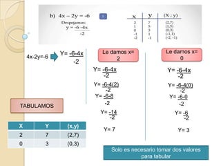 4x-2y=-6
Y= -6-4x
-2
TABULAMOS
X Y (x,y)
2 7 (2,7)
0 3 (0,3)
Le damos x=
2
Y= -6-4x
-2
Y= -6-4(2)
-2
Y= -6-8
-2
Y= -14
-2
Y= 7
Le damos x=
0
Y= -6-4x
-2
Y= -6-4(0)
-2
Y= -6-0
-2
Y= -6
-2
Y= 3
Solo es necesario tomar dos valores
para tabular
 