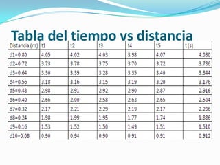 RELACION CUADRANTICA: MOVIMIENTO RECTILINEO UNIFORMEMENTE VARIADO1.-Sobre el carro de pruebas ( cuya masa es 50 g) ubicar una masa de 150g , de manera que M=200g.2.-Sobre el platillo para masas de ranura (cuya masas es de 1g) ubicar una masa de 2g, de manera que m=3g.3.-Marcar sobre el carril, con un lápiz , las posiciones extremas donde puede estar el carro. Estas posiciones deben ser:     a) aquella para la cual la masa m toca el piso.     b) aquella que se encuentra a 80 cm de la posición descrita en (a)4.-Dividir la distancia entre las posiciones extremas en 10 partes iguales. Marcar las divisiones sobre el carril con un lápiz.5.-Desde cada una de las posiciones marcadas en le carril soltar el carro de pruebas ,desde el reposo. Tomar el tiempo que se demora en llegar a la posición extrema descrita en 3(a).Este tiempo debe ser tomado por 5 estudiantes con cronómetros. Anotar los valores en la tabla.