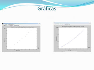 Datos del EjercicioDISTANCIA>> d= [0.08 0.16 0.24 0.32 0.40 0.48 0.56 0.64 0.72 0.80]d =  Columns 1 through 6    0.0800    0.1600    0.2400    0.3200    0.4000    0.4800  Columns 7 through 10    0.5600    0.6400    0.7200    0.8000>> t=[0.91 1.51 1.89 2.21 2.50 2.92 3.18 3.35 3.74 4.03]t =  Columns 1 through 6    0.9100    1.5100    1.8900    2.2100    2.5000    2.9200  Columns 7 through 103.1800    3.3500    3.7400    4.0300>> plot(t,d,'o')Escribimos la distancia de la tabla de datos y procedemos a crear la variable (d), que implicara las distancias a recorrer. TIEMPOProcedemos a colocar cada uno de los tiempos promedio de cada fila, y establecemos la variable (t) para el tiempo. 