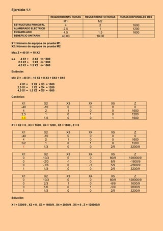 Ejercicio 1.1
REQUERIMIENTO HORAS REQUERIMINETO HORAS HORAS DISPONIBLES MES
M1 M2
ESTRUCTURA PRINCIPAL 4 2 1600
ALAMBRADO ELECTRICO 2.5 1 1200
ENSAMBLADO 4.5 1.5 1600
BENEFICIO UNITARIO 40.00 10.00
X1: Número de equipos de prueba M1.
X2: Número de equipos de prueba M2.
Max Z = 40 X1 + 10 X2
s.a 4 X1 + 2 X2 <= 1600
2.5 X1 + 1 X2 <= 1200
4.5 X1 + 1.5 X2 <= 1600
Estándar:
Min Z = - 40 X1 - 10 X2 + 0 X3 + 0X4 + 0X5
4 X1 + 2 X2 + X3 = 1600
2.5 X1 + 1 X2 + X4 = 1200
4.5 X1 + 1.5 X2 + X5 = 1600
Canónico:
X1 X2 X3 X4 X5 Z
-40 -10 0 0 0 0
4 2 1 0 0 1600
2.5 1 0 1 0 1200
4.5 1.5 0 0 1 1600
X1 = X2 = 0 , X3 = 1600 , X4 = 1200 , X5 = 1600 , Z = 0
X1 X2 X3 X4 X5 Z
-40 -10 0 0 0 0
4 2 1 0 0 1600
5/2 1 0 1 0 1200
1 1/3 0 0 2/9 3200/9
X1 X2 X3 X4 X5 Z
0 10/3 0 0 80/9 128000/9
0 -2/3 -1 0 8/9 -1600/9
0 -1/6 0 -1 5/9 -2800/9
1 1/3 0 0 2/9 3200/9
X1 X2 X3 X4 X5 Z
0 10/3 0 0 80/9 128000/9
0 2/3 1 0 -8/9 1600/9
0 1/6 0 1 -5/9 2800/9
1 1/3 0 0 2/9 3200/9
Solución:
X1 = 3200/9 , X2 = 0 , X3 = 1600/9 , X4 = 2800/9 , X5 = 0 , Z = 128000/9
 