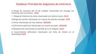 Establecer Prioridad del diagnostico de enfermería
● Riesgo de cansancio del rol de cuidador relacionado con cónyuge con
limitación del movimiento. BAJO
 Riesgo de Síndrome de estrés relacionado con entorno nuevo. BAJO
● Riesgo de suicidio relacionado con ruptura de relación conyugal. ALTO
● Temor relacionado con hijo violento. MEDIANO
● Sufrimiento espiritual relacionado con muerte de padre. MEDIANO
● Desesperanza relacionada con pérdida de su fé religiosa. BAJO
● Conocimientos deficientes relacionado con falta de interés en el
aprendizaje BAJO
 