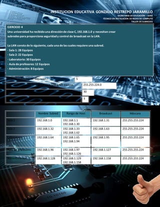 INSTITUCION EDUCATIVA GONZALO RESTREPO JARAMILLO
SECRETARIA DE EDUCACIÓN – SENA
TÉCNICO EN INSTALACION DE REDES DE CÓMPUTO
TALLER DE SUBREDES
EJERCICIO 4
Una universidad ha recibidouna dirección de clase C, 192.168.1.0 y necesitan crear
subredes para proporciona seguridad y control de broadcast en la LAN.
La LAN consta de lo siguiente, cada una de las cuales requiere una subred.
· Sala 1: 28 Equipos
· Sala 2: 22 Equipos
· Laboratorio: 30 Equipos
· Aula de profesores: 12 Equipos
· Administración: 8 Equipos
Cuántas subredes se requieren? 5
Cuál es la máscara de subred para todos los equipos 255.255.224.0
¿Cuántos hosts se pueden usar por subred? 30
Cuantos bits deben tomarse de la parte de host 3
Nombre Subred Rango de Host Broadcast Máscara
Sala 1 192.168.1.0 192.168.1.1
192.168.1.30
192.168.1.31 255.255.255.224
Sala 2 192.168.1.32 192.168.1.33
192.168.1.62
192.168.1.63 255.255.255.224
Laboratorio 192.168.1.64 192.168.1.65
192.168.1.94
192.168.1.95 255.255.255.224
Aula de profesores 192.168.1.96 192.168.1.97
192.168.1.126
192.168.1.127 255.255.255.224
Administración 192.168.1.128 192.168.1.129
192.168.1.158
192.168.1.158 255.255.255.224
 