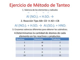 Ejercicio de Método de Tanteo 1. Valencia de los elementos y radicales                                                                                           +3                   -1                +1         -2 Al (NO3)3 + H2SO4 ->   2. Reacción Tipo AB+ CD -> AD + CB Al (NO3)3 + H2SO4 ->  Al2(SO4)3 + HNO3 3. Cruzamos valencias diferentes para obtener los subíndices. 4.Determinamos la cantidad de átomos de cada elemento en los reactivos y productos. 