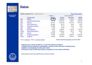 CERCA DEL CLIENTE
1
VALUACION DE
EMPRESAS
Datos
Sabiendo que la deuda de Dell inc. es 3,417.00 millones de dólares
1) Seleccione tres empresas comparables y calcule su firm value por el método de los
múltiplos contemplando los datos del cuadro
2) Busque el valor de Mkt Cap de Dell y compárelo con los valores obtenidos
Datos de Revenue, Net Income y EBITDA están en millones de dólares
Fuente: http://finance.google.com. Oct 21 2010
?
 