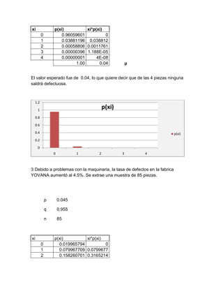 xi p(xi) xi*p(xi)
0 0.96059601 0
1 0.03881196 0.038812
2 0.00058806 0.0011761
3 0.00000396 1.188E-05
4 0.00000001 4E-08
1.00 0.04 µ
El valor esperado fue de 0.04, lo que quiere decir que de las 4 piezas ninguna
saldrá defectuosa.
3 Debido a problemas con la maquinaria, la tasa de defectos en la fabrica
YOVANA aumentó al 4.5%. Se extrae una muestra de 85 piezas.
p 0.045
q 0.955
n 85
xi p(xi) xi*p(xi)
0 0.019965794 0
1 0.079967709 0.0799677
2 0.158260701 0.3165214
0
0.2
0.4
0.6
0.8
1
1.2
0 1 2 3 4
p(xi)
p(xi)
 
