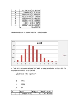 3 0.206318924 0.6189568
4 0.1992976 0.7971904
5 0.152133979 0.7606699
6 0.095581558 0.5734893
7 0.050829086 0.3558036
8 0.023352106 0.1868168
9 0.0094142 0.0847278
10 0.003371368 0.0337137
µ 3.8078575
Del muestreo de 85 piezas saldrán 4 defectuosas.
4 En la fábrica de marcadores YOVANA la tasa de defectos es del 0.9%. Se
extrae una muestra de 87 piezas.
¿Cuál es el valor esperado?
p 0.009
q 0.991
n 87
xi p(xi) xi*p(xi) (xi-µ)^2*p(xi)
0 0.455415639 0 1.967163775
0
0.05
0.1
0.15
0.2
0.25
0 1 2 3 4 5 6 7 8 9 10
p(xi)
p(xi)
 