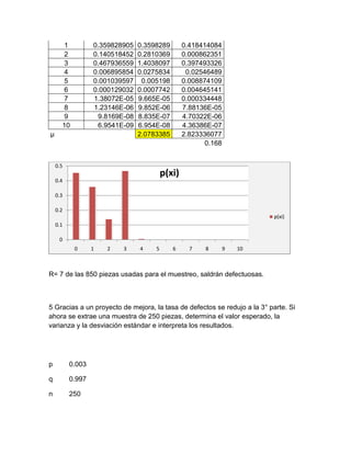 1 0.359828905 0.3598289 0.418414084
2 0.140518452 0.2810369 0.000862351
3 0.467936559 1.4038097 0.397493326
4 0.006895854 0.0275834 0.02546489
5 0.001039597 0.005198 0.008874109
6 0.000129032 0.0007742 0.004645141
7 1.38072E-05 9.665E-05 0.000334448
8 1.23146E-06 9.852E-06 7.88136E-05
9 9.8169E-08 8.835E-07 4.70322E-06
10 6.9541E-09 6.954E-08 4.36386E-07
µ 2.0783385 2.823336077
0.168
R= 7 de las 850 piezas usadas para el muestreo, saldrán defectuosas.
5 Gracias a un proyecto de mejora, la tasa de defectos se redujo a la 3° parte. Si
ahora se extrae una muestra de 250 piezas, determina el valor esperado, la
varianza y la desviación estándar e interpreta los resultados.
p 0.003
q 0.997
n 250
0
0.1
0.2
0.3
0.4
0.5
0 1 2 3 4 5 6 7 8 9 10
p(xi)
p(xi)
 