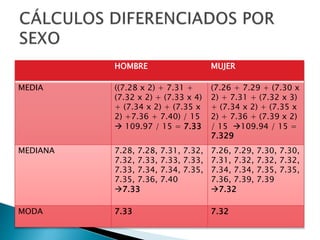HOMBRE MUJER
MEDIA ((7.28 x 2) + 7.31 +
(7.32 x 2) + (7.33 x 4)
+ (7.34 x 2) + (7.35 x
2) +7.36 + 7.40) / 15
 109.97 / 15 = 7.33
(7.26 + 7.29 + (7.30 x
2) + 7.31 + (7.32 x 3)
+ (7.34 x 2) + (7.35 x
2) + 7.36 + (7.39 x 2)
/ 15 109.94 / 15 =
7.329
MEDIANA 7.28, 7.28, 7.31, 7.32,
7.32, 7.33, 7.33, 7.33,
7.33, 7.34, 7.34, 7.35,
7.35, 7.36, 7.40
7.33
7.26, 7.29, 7.30, 7.30,
7.31, 7.32, 7.32, 7.32,
7.34, 7.34, 7.35, 7.35,
7.36, 7.39, 7.39
7.32
MODA 7.33 7.32
 