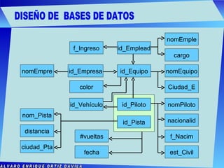 DISEÑO DE  BASES DE DATOS ALVARO ENRIQUE ORTIZ DÁVILA id_Equipo nomEquipo Ciudad_E id_Empresa nomEmpre id_Emplead nomEmple cargo f_Ingreso #vueltas nomPiloto nacionalid id_Vehículo color distancia ciudad_Pta nom_Pista id_Piloto id_Pista f_Nacim est_Civil fecha 
