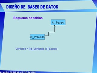DISEÑO DE  BASES DE DATOS ALVARO ENRIQUE ORTIZ DÁVILA id_Equipo id_Vehículo Vehiculo = ( id_Vehiculo , id_Equipo) Esquema de tablas 