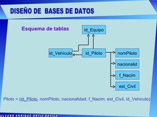 DISEÑO DE  BASES DE DATOS ALVARO ENRIQUE ORTIZ DÁVILA id_Equipo nomPiloto nacionalid id_Vehículo id_Piloto f_Nacim est_Civil Piloto = ( id_Piloto , nomPiloto, nacionalidad, f_Nacim, est_Civil, id_Vehiculo) Esquema de tablas 