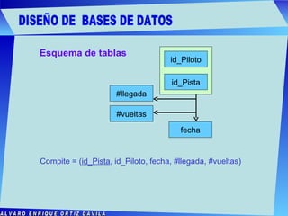 DISEÑO DE  BASES DE DATOS ALVARO ENRIQUE ORTIZ DÁVILA #vueltas id_Piloto id_Pista #llegada fecha Esquema de tablas Compite = ( id_Pista , id_Piloto, fecha, #llegada, #vueltas) 