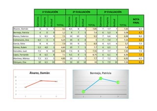 Ejercicios
Proyecto
Actitud
TOTAL
Ejercicios
Proyecto
Actitud
TOTAL
Ejercicios
Proyecto
Actitud
TOTAL
NOTA
FINAL
Álvarez, ...
