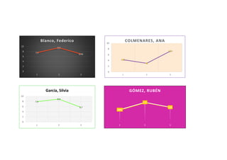 7,5
9,5
6,96
0
2
4
6
8
10
1 2 3
Blanco, Federico
4,25
3
7,24
0
2
4
6
8
10
1 2 3
COLMENARES, ANA
7,9
8,9
5,7
0
2
4
6
8
10
1...