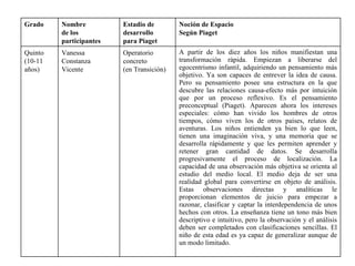 Grado    Nombre          Estadio de        Noción de Espacio
         de los          desarrollo        Según Piaget
         participantes   para Piaget
Quinto   Vanessa         Operatorio        A partir de los diez años los niños manifiestan una
(10-11   Constanza       concreto          transformación rápida. Empiezan a liberarse del
años)    Vicente         (en Transición)   egocentrismo infantil, adquiriendo un pensamiento más
                                           objetivo. Ya son capaces de entrever la idea de causa.
                                           Pero su pensamiento posee una estructura en la que
                                           descubre las relaciones causa-efecto más por intuición
                                           que por un proceso reflexivo. Es el pensamiento
                                           preconceptual (Piaget). Aparecen ahora los intereses
                                           especiales: cómo han vivido los hombres de otros
                                           tiempos, cómo viven los de otros países, relatos de
                                           aventuras. Los niños entienden ya bien lo que leen,
                                           tienen una imaginación viva, y una memoria que se
                                           desarrolla rápidamente y que les permiten aprender y
                                           retener gran cantidad de datos. Se desarrolla
                                           progresivamente el proceso de localización. La
                                           capacidad de una observación más objetiva se orienta al
                                           estudio del medio local. El medio deja de ser una
                                           realidad global para convertirse en objeto de análisis.
                                           Estas observaciones directas y analíticas le
                                           proporcionan elementos de juicio para empezar a
                                           razonar, clasificar y captar la interdependencia de unos
                                           hechos con otros. La enseñanza tiene un tono más bien
                                           descriptivo e intuitivo, pero la observación y el análisis
                                           deben ser completados con clasificaciones sencillas. El
                                           niño de esta edad es ya capaz de generalizar aunque de
                                           un modo limitado.
 