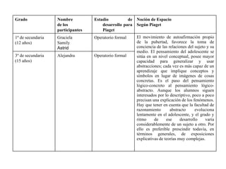 Grado              Nombre          Estadio          de   Noción de Espacio
                   de los              desarrollo para   Según Piaget
                   participantes       Piaget
1º de secundaria   Graciela        Operatorio formal     El movimiento de autoafirmación propio
(12 años)          Samily                                de la pubertad, favorece la toma de
                   Astrid                                conciencia de las relaciones del sujeto y su
                                                         medio. El pensamiento del adolescente se
3º de secundaria   Alejandra       Operatorio formal     sitúa en un nivel conceptual, posee mayor
(15 años)                                                capacidad para generalizar y usar
                                                         abstracciones; cada vez es más capaz de un
                                                         aprendizaje que implique conceptos y
                                                         símbolos en lugar de imágenes de cosas
                                                         concretas. Es el paso del pensamiento
                                                         lógico-concreto al pensamiento lógico-
                                                         abstracto. Aunque los alumnos siguen
                                                         interesados por lo descriptivo, poco a poco
                                                         precisan una explicación de los fenómenos.
                                                         Hay que tener en cuenta que la facultad de
                                                         razonamiento       abstracto      evoluciona
                                                         lentamente en el adolescente, y el grado y
                                                         ritmo     de     ese     desarrollo    varia
                                                         considerablemente de un sujeto a otro. Por
                                                         ello es preferible prescindir todavía, en
                                                         términos generales, de exposiciones
                                                         explicativas de teorías muy complejas.
 