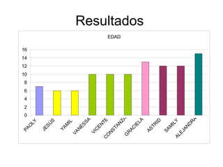0
                     2
                         4
                             6
                                 8
                                     10
                                          12
                                               14
                                                    16
    PA
       O
        LY

     JE
       SÚ
         S

     YA
        M
         IL
  VA
      NE
          SS
             A
   VI
      CE
          NT
CO           E
   NS
       TA
                                                         EDAD




          N
            ZA
 G
   RA
       C
         IE
            LA
                                                                Resultados




    AS
       TR
         ID
   SA
      M
        IL
AL        Y
  EJ
     AN
        DR
           A
 