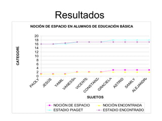 Resultados
             NOCIÓN DE ESPACIO EN ALUMNOS DE EDUCACIÓN BÁSICA

                  20
                  18
CATEGORÍAS




                  16
                  14
                  12
                  10
                   8
                   6
                   4
                   2
                   0




                                                        ZA




                                                                                          A
                                        SA




                                                                LA
                                               TE




                                                                        ID


                                                                                 Y
                          S




                                                                                         R
               LY




                                IL




                                                      N




                                                                               IL
                         Ú




                                                                                        D
                                                                      TR
                                                              IE
                                      ES



                                              N
                               M
              O




                                                    TA
                         S




                                                                              M


                                                                                       N
                                               E
                              YA




                                                           AC
             PA


                       JE




                                                                                     JA
                                     N




                                                                     AS


                                                                             SA
                                              C


                                                    S
                                   VA


                                           VI




                                                          R
                                                   N




                                                                                    E
                                                          G
                                                O




                                                                                  AL
                                               C



                                                    SUJETOS

                              NOCIÓN DE ESPACIO               NOCIÓN ENCONTRADA
                              ESTADIO PIAGET                  ESTADIO ENCONTRADO
 