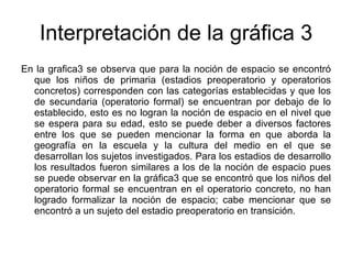 Interpretación de la gráfica 3
En la grafica3 se observa que para la noción de espacio se encontró
  que los niños de primaria (estadios preoperatorio y operatorios
  concretos) corresponden con las categorías establecidas y que los
  de secundaria (operatorio formal) se encuentran por debajo de lo
  establecido, esto es no logran la noción de espacio en el nivel que
  se espera para su edad, esto se puede deber a diversos factores
  entre los que se pueden mencionar la forma en que aborda la
  geografía en la escuela y la cultura del medio en el que se
  desarrollan los sujetos investigados. Para los estadios de desarrollo
  los resultados fueron similares a los de la noción de espacio pues
  se puede observar en la gráfica3 que se encontró que los niños del
  operatorio formal se encuentran en el operatorio concreto, no han
  logrado formalizar la noción de espacio; cabe mencionar que se
  encontró a un sujeto del estadio preoperatorio en transición.
 