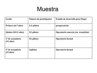 Muestra
Grado                 Número de participantes   Estadio de desarrollo para Piaget


Primero (6-7 años)    3 (1 piloto)              preoperatorio


Quinto (10-11 años)   3(1 piloto)               Operatorio concreto (en transición)


1º de secundaria      3(1 piloto)               Operatorio formal
(12 años)


3º de secundaria      1(piloto)                 Operatorio formal
(15 años)
 