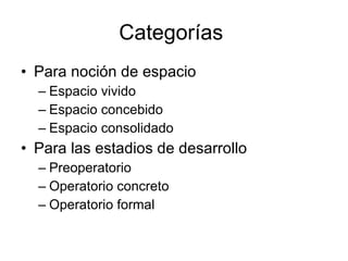 Categorías
• Para noción de espacio
  – Espacio vivido
  – Espacio concebido
  – Espacio consolidado
• Para las estadios de desarrollo
  – Preoperatorio
  – Operatorio concreto
  – Operatorio formal
 
