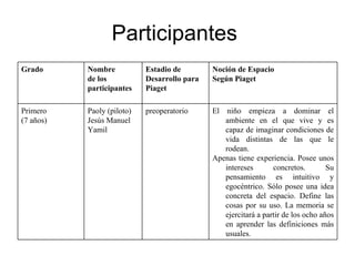 Participantes
Grado      Nombre           Estadio de        Noción de Espacio
           de los           Desarrollo para   Según Piaget
           participantes    Piaget

Primero    Paoly (piloto)   preoperatorio     El niño empieza a dominar el
(7 años)   Jesús Manuel                          ambiente en el que vive y es
           Yamil                                 capaz de imaginar condiciones de
                                                 vida distintas de las que le
                                                 rodean.
                                              Apenas tiene experiencia. Posee unos
                                                 intereses       concretos.        Su
                                                 pensamiento es intuitivo y
                                                 egocéntrico. Sólo posee una idea
                                                 concreta del espacio. Define las
                                                 cosas por su uso. La memoria se
                                                 ejercitará a partir de los ocho años
                                                 en aprender las definiciones más
                                                 usuales.
 