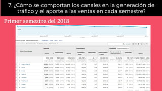 Advantage3
7. ¿Cómo se comportan los canales en la generación de
tráfico y el aporte a las ventas en cada semestre?
Primersemestredel2018
 