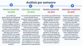 Análisis por semestre
PRIMER SEMESTRE
DE 2018
Los canales que
predominaron en este periodo
fueron: Búsqueda orgánica (o
sea por Google), seguida de
Social y luego Direct (que
visitaron la página, volvieron
y compraron), sin embargo se
ven cifras altas en los demás
canales. En este periodo se
obtuvo más usuarios en el año
(392.529) y más usuarios
nuevos (381.662). Los canales
que generaron más ingresos
fueron la busqueda orgánica y
referidos, aunque este último
no haya estado dentro de los
tres canales que generó mas
usuarios.
SEGUNDO SEMESTRE
DE 2018
Los canales que predominaron
en este periodo fueron:
búsqueda organica, seguido de
Direct y luego Referidos,
podemos ver que cambió en
que Social bajó al cuarto lugar.
En cuanto a cifras, se lograron
más usuarios y mayores
ingresos en el primer semestre
del año, pero en cuanto a
porcentaje de rebote este
periodo obtuvo una cifra
menor (40,73%). Es bueno que
sea menor ya que equivale al
porcentaje de personas que
ven la pagina y se van, por lo
que se traduce en una mayor
permanencia en este periodo.
PRIMER SEMESTRE 
DE 2019
Los canales que predominaron
en este año fueron: búsqueda
orgánica, seguido de Direct y
luego Referidos. En este
periodo, contrario al año
pasado, se obtuvo menores
valores en la mayoría de
aspectos en el primer semestre
del año, incluso se obtuvo
menos ingresos en este
semestre. Sin embargo, se
obtuvo mejor porcentaje de
rebote, más páginas por sesión
y más duración por página (3
min), pero dadas las otras
cifras, no se convirtieron en
transacciones e ingresos.
SEGUNDO SEMESTRE
DE 2019
En este semestre se obtuvo
mejores cifras en el año.
Usuarios (311.896), usuarios
nuevos (304.309) e ingresos
superiores al primer
semestre del año. Se puede
observar que los mayores
ingresos si se obtienen de los
canales que predominaron en
el año (Búsqueda orgánica y
Direct respectivamente),
contrario al semestre
anterior que obtuvo sus
mayores ingresos de Organic
search y Paid Search.
 