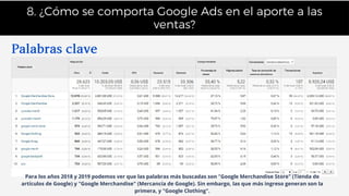 8. ¿Cómo se comporta Google Ads en el aporte a las
ventas?
Para los años 2018 y 2019 podemos ver que las palabras más buscadas son Google Merchandise Store (Tienda de
artículos de Google) y Google Merchandise (Mercancía de Google). Sin embargo, las que más ingreso generan son la
primera, y Google Clothing.
Palabrasclave
 