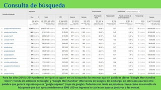 Consultadebúsqueda
Para los años 2018 y 2019 podemos ver que las siguen en las búsquedas las mismas que en palabras claves Google Merchandise
Store (Tienda de artículos de Google) y Google Merchandise (Mercancía de Google). Sin embargo, en este caso aparece otra
palabra que genera ingresos que es google apparel (ropa de google). Podemos ver tanto en palabras claves como en consulta de
búsqueda que dan aproximadamente 5000 USD en ingresos lo cual es un aporte positivos a las ventas.
 