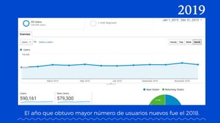 2019
El año que obtuvo mayor número de usuarios nuevos fue el 2018.
 