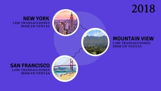 2018
1,618 TRANSACCIONES
294M EN VENTAS
NEW YORK
1,596 TRANSACCIONES
336M EN VENTAS
MOUNTAIN VIEW
1,530 TRANSACCIONES
284M EN VENTAS
SAN FRANCISCO
 