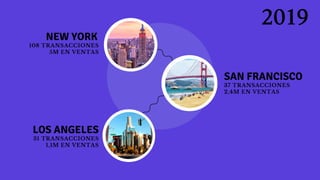 2019
108 TRANSACCIONES
5M EN VENTAS
NEW YORK
37 TRANSACCIONES
2,4M EN VENTAS
SAN FRANCISCO
31 TRANSACCIONES
1,1M EN VENTAS
LOS ANGELES
 