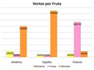 Ventas por Fruta

                               750000



                                                   568742
          500000




100000                                                   96000
      50000          30000 30000             60000

    América              España                    Francia
                   Manzanas    Fresas   Naranjas
 