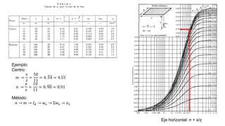 Eje horizontal: n = x/z
Ejemplo:
Centro:
𝑚 =
𝑥
𝑧
=
50
11
= 4. 54 = 4.55
𝑛 =
𝑦
𝑧
=
10
11
= 0. 90 = 0.91
Método:
𝑛 → 𝑚 → 𝐼𝑑 → 𝑤𝑜 → Σ𝑤𝑜 → 𝜎𝑧
 