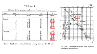 Se puede observar una diferencia entre presiones de ~20 t/m2
 