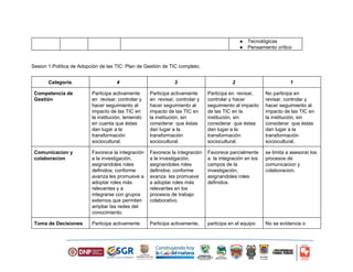 ● Tecnológicas 
● Pensamiento crítico 
Sesion 1:Política de Adopción de las TIC: Plan de Gestión de TIC completo. 
Categoría. 4 3 2 1 
Competencia de 
Gestión 
Participa activamente 
en revisar, controlar y 
hacer seguimiento al 
impacto de las TIC en 
la institución, teniendo 
en cuenta que éstas 
dan lugar a la 
transformación 
sociocultural. 
Participa activamente 
en revisar, controlar y 
hacer seguimiento al 
impacto de las TIC en 
la institución, sin 
considerar que éstas 
dan lugar a la 
transformación 
sociocultural. 
Participa en revisar, 
controlar y hacer 
seguimiento al impacto 
de las TIC en la 
institución, sin 
considerar que éstas 
dan lugar a la 
transformación 
sociocultural. 
No participa en 
revisar, controlar y 
hacer seguimiento al 
impacto de las TIC en 
la institución, sin 
considerar que éstas 
dan lugar a la 
transformación 
sociocultural. 
Comunicacion y 
colaboracion 
Favorece la integración 
a la investigación, 
asignandoles roles 
definidos; conforme 
avanza les promueve a 
adoptar roles más 
relevantes y a 
integrarse con grupos 
externos que permiten 
ampliar las redes del 
conocimiento. 
Favorece la integración 
a la investigación, 
asignandoles roles 
definidos; conforme 
avanza les promueve 
a adoptar roles más 
relevantes en los 
procesos de trabajo 
colaborativo. 
Favorece parcialmente 
a la integración en los 
campos de la 
investigación, 
asignandoles roles 
definidos. 
se limita a asesorar los 
procesos de 
comunicacion y 
colaboracion. 
Toma de Decisiones Participa activamente Participa activamente, participa en el equipo No se evidencia o 
 
