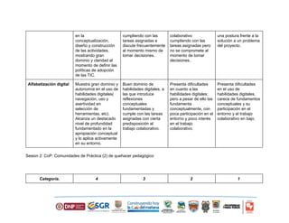 en la 
conceptualización, 
diseño y construcción 
de las actividades, 
mostrando gran 
dominio y claridad al 
momento de definir las 
políticas de adopción 
de las TIC. 
cumpliendo con las 
tareas asignadas e 
discute frecuentemente 
al momento mismo de 
tomar decisiones. 
colaborativo 
cumpliendo con las 
tareas asignadas pero 
no se compromete al 
momento de tomar 
decisiones.. 
una postura frente a la 
solución a un problema 
del proyecto. 
Alfabetización digital 
Muestra gran dominio y 
autonomía en el uso de 
habilidades digitales( 
navegación, uso y 
asertividad en 
selección de 
herramientas, etc). 
Alcanza un destacado 
nivel de profundidad 
fundamentado en la 
apropiación conceptual 
y lo aplica activamente 
en su entorno. 
Buen dominio de 
habilidades digitales, a 
las que introduce 
reflexiones 
conceptuales 
fundamentadas y 
cumple con las tareas 
asignadas con cierta 
predisposición al 
trabajo colaborativo. 
Presenta dificultades 
en cuanto a las 
habilidades digitales; 
pero a pesar de ello las 
fundamenta 
conceptualmente, con 
poca participación en el 
entorno y poco interés 
en el trabajo 
colaborativo. 
Presenta dificultades 
en el uso de 
habilidades digitales, 
carece de fundamentos 
conceptuales y su 
participación en el 
entorno y el trabajo 
colaborativo en bajo. 
Sesion 2: CoP: Comunidades de Práctica (2) de quehacer pedagógico 
Categoría. 4 3 2 1 
 