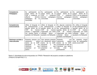 Competencia 
Pedagógica 
Su participación es 
activa dentro de la 
COP y evidencia un 
altísimo dominio 
pedagógico de la 
comunidad. 
Su participación es 
activa dentro de la 
COP y evidencia 
dominio pedagógico 
comunidad. 
Su participación es 
pasiva dentro de la 
COP y evidencia 
dominio pedagógico 
comunidad. 
Su participación es 
pasiva dentro de la 
COP y no se evidencia 
dominio pedagógico 
comunidad. 
Competencias 
Comunicativas 
Utiliza el lenguaje en 
las participaciones y 
aportes dentro de la 
COP de manera 
precisa y organizada, 
con riqueza léxica y 
ajustado a la Netiqueta. 
Utiliza el lenguaje en 
las participaciones y 
aportes dentro de la 
COP de manera 
organizada, con cierta 
variedad léxica y 
ajustado a la Netiqueta. 
En algunas ocasiones 
utiliza el lenguaje en 
las participaciones y 
aportes dentro de la 
COP de manera 
organizada, con cierta 
variedad léxica y 
ajustado a la Netiqueta 
No utiiliza el lenguaje 
en las participaciones y 
aportes dentro de la 
COP de manera 
organizada, con cierta 
variedad léxica y 
ajustado a la Netiqueta 
Destrezas sociales e 
interculturales 
Presenta siempre una 
interacción activa 
dentro de la COP, 
apoyando a los 
miembros que 
presentan un rol 
pasivo. 
Casi siempre presenta 
una interacción activa 
dentro de la COP, 
apoyando a los 
miembros que 
presentan un rol 
pasivo. 
Presenta una 
interacción pasiva 
dentro de la COP, 
sumandose al resto de 
miembros que tienen 
este nivel de 
participación. 
No presenta ningún 
nivel de participación 
dentro de la COP. 
Sesion 3: Actividades de aula enriquecidas con TPACK: Planeación del proyecto completo en plataforma 
(TPACK*CTS*AbP*POC*1:1) 
 