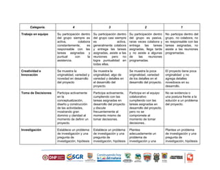 Categoría. 4 3 2 1 
Trabajo en equipo Su participación dentro 
del grupo siempre es 
activa, colabora 
constantemente, es 
responsable con las 
tareas asignadas y 
puntual con la 
asistencia. 
Su participación dentro 
del grupo casi siempre 
es activa, 
generalmente colabora 
y entrega las tareas 
asignadas, asiste a las 
reuniones pero no 
logra puntualidad en 
todas ellas. 
Su participación dentro 
del grupo es pasiva, 
raras veces colabora y 
entrega las tareas 
asignadas, llega tarde 
y no asiste a algunas 
de las reuniones 
programadas. 
No participa dentro del 
grupo, no colabora, no 
es responsable con las 
tareas asignadas, no 
asiste a las reuniones 
programadas. 
Creatividad e 
Innovación 
Se muestra la 
originalidad, variedad y 
novedad en desarrollo 
del proyecto 
Se muestra la 
originalidad, algo de 
variedad y detalles en 
el desarrollo del 
proyecto. 
Se muestra la poca 
originalidad, variedad 
de los detalles en el 
desarrollo del proyecto. 
El proyecto tiene poca 
originalidad y no 
agrega detalles 
novedosos en su 
desarrollo. 
Toma de Decisiones Participa activamente 
en la 
conceptualización, 
diseño y construcción 
de las actividades, 
mostrando gran 
dominio y claridad al 
momento de definir un 
proyecto. 
Participa activamente, 
cumpliendo con las 
tareas asignadas en 
desarrollo del proyecto 
y discute 
frecuentemente al 
momento mismo de 
tomar decisiones. 
Participa en el equipo 
colaborativo 
cumpliendo con las 
tareas asignadas en 
desarrollo del proyecto, 
pero no se 
compromete al 
momento de tomar 
decisiones.. 
No se evidencia o 
una postura frente a la 
solución a un problema 
del proyecto. 
Investigación Establece un problema 
de investigación y una 
pregunta de 
investigación, hipótesis 
Establece un problema 
de investigación y una 
pregunta de 
investigación, hipótesis 
Plantea 
adecuadamente un 
problema de 
investigación y una 
Plantea un problema 
de investigación y una 
pregunta de 
investigación, hipótesis 
 