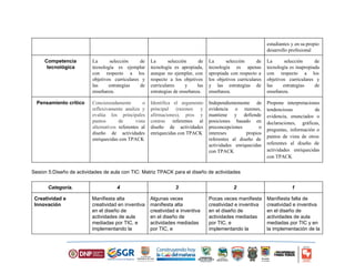 estudiantes y en su propio 
desarrollo profesional 
Competencia 
tecnológica 
La selección de 
tecnología es ejemplar 
con respecto a los 
objetivos curriculares y 
las estrategias de 
enseñanza. 
La selección de 
tecnología es apropiada, 
aunque no ejemplar, con 
respecto a los objetivos 
curriculares y las 
estrategias de enseñanza. 
La selección de 
tecnología es apenas 
apropiada con respecto a 
los objetivos curriculares 
y las estrategias de 
enseñanza. 
La selección de 
tecnología es inapropiada 
con respecto a los 
objetivos curriculares y 
las estrategias de 
enseñanza. 
Pensamiento crítico Concienzudamente o 
reflexivamente analiza y 
evalúa los principales 
puntos de vista 
alternativos referentes al 
diseño de actividades 
enriquecidas con TPACK 
Identifica el argumento 
principal (razones y 
afirmaciones), pros y 
contras referentes al 
diseño de actividades 
enriquecidas con TPACK 
Independientemente de 
evidencia o razones, 
mantiene y defiende 
posiciones basado en 
preconcepciones o 
intereses propios 
referentes al diseño de 
actividades enriquecidas 
con TPACK 
Propone interpretaciones 
tendenciosas de 
evidencia, enunciados o 
declaraciones, gráficas, 
preguntas, información o 
puntos de vista de otros 
referentes al diseño de 
actividades enriquecidas 
con TPACK 
Sesion 5:Diseño de actividades de aula con TIC: Matriz TPACK para el diseño de actividades 
Categoría. 4 3 2 1 
Creatividad e 
Innovación 
Manifiesta alta 
creatividad en inventiva 
en el diseño de 
actividades de aula 
mediadas por TIC, e 
implementando la 
Algunas veces 
manifiesta alta 
creatividad e inventiva 
en el diseño de 
actividades mediadas 
por TIC, e 
Pocas veces manifiesta 
creatividad e inventiva 
en el diseño de 
actividades mediadas 
por TIC, e 
implementando la 
Manifiesta falta de 
creatividad e inventiva 
en el diseño de 
actividades de aula 
mediadas por TIC y en 
la implementación de la 
 