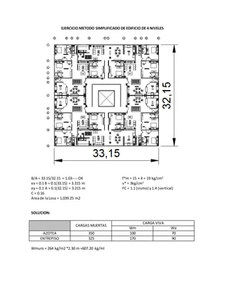 EJERCICIO METODO SIMPLIFICADO DE EDIFICIO DE 4 NIVELES
B/A = 33.15/32.15 = 1.03---- OK f*m = 15 + 4 = 19 kg/cm2
ex = 0.1 B = 0.1(33.15) = 3.315 m v* = 3kg/cm2
ey= 0.1 A = 0.1(32.15) = 3.215 m FC = 1.1 (sismo) y1.4 (vertical)
C = 0.16
Areade laLosa = 1,039.25 m2
SOLUCION:
CARGAS MUERTAS
CARGA VIVA
Wm Wa
AZOTEA 350 100 70
ENTREPISO 325 170 90
Wmuro = 264 kg/m2 *2.30 m =607.20 kg/ml
 