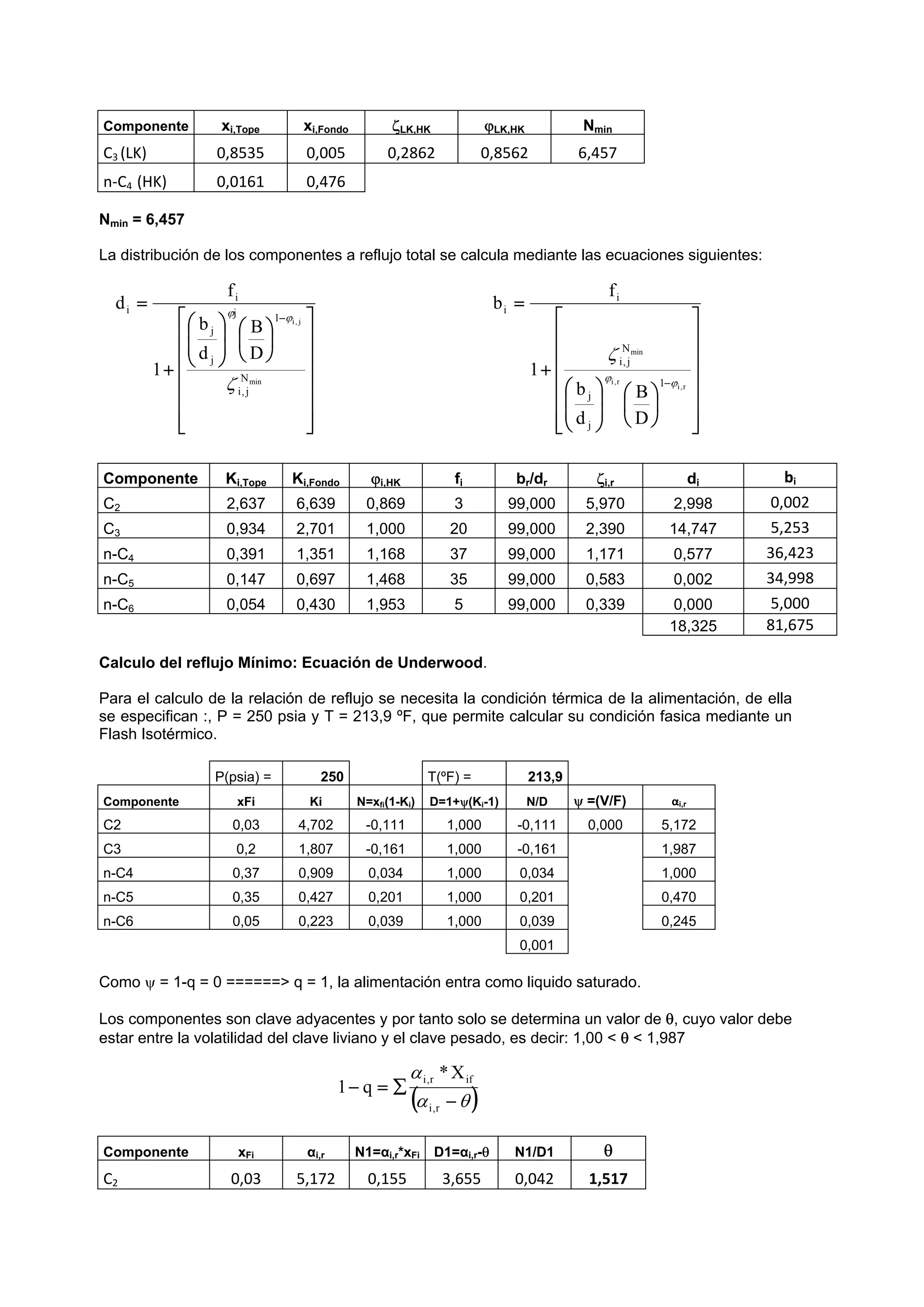 Componente xi,Tope xi,Fondo LK,HK LK,HK Nmin
C3 (LK)  0,8535  0,005  0,2862  0,8562  6,457 
n‐C4  (HK)  0,0161  0,476       
Nmin = 6,457
La distribución de los componentes a reflujo total se calcula mediante las ecuaciones siguientes:
 
Componente Ki,Tope Ki,Fondo i,HK fi br/dr i,r di bi 
C2 2,637 6,639 0,869 3 99,000 5,970 2,998 0,002 
C3 0,934 2,701 1,000 20 99,000 2,390 14,747 5,253 
n-C4 0,391 1,351 1,168 37 99,000 1,171 0,577 36,423 
n-C5 0,147 0,697 1,468 35 99,000 0,583 0,002 34,998 
n-C6 0,054 0,430 1,953 5 99,000 0,339 0,000 5,000 
18,325 81,675 
Calculo del reflujo Mínimo: Ecuación de Underwood.
Para el calculo de la relación de reflujo se necesita la condición térmica de la alimentación, de ella
se especifican :, P = 250 psia y T = 213,9 ºF, que permite calcular su condición fasica mediante un
Flash Isotérmico.
  P(psia) = 250 T(ºF) = 213,9
Componente xFi Ki N=xfi(1-Ki) D=1+(Ki-1) N/D  =(V/F) αi,r
C2 0,03 4,702 -0,111 1,000 -0,111 0,000 5,172
C3 0,2 1,807 -0,161 1,000 -0,161 1,987
n-C4 0,37 0,909 0,034 1,000 0,034 1,000
n-C5 0,35 0,427 0,201 1,000 0,201 0,470
n-C6 0,05 0,223 0,039 1,000 0,039 0,245
0,001
Como  = 1-q = 0 ======> q = 1, la alimentación entra como liquido saturado.
Los componentes son clave adyacentes y por tanto solo se determina un valor de , cuyo valor debe
estar entre la volatilidad del clave liviano y el clave pesado, es decir: 1,00 <  < 1,987
Componente xFi αi,r N1=αi,r*xFi D1=αi,r- N1/D1 
C2  0,03  5,172  0,155  3,655  0,042  1,517 
































 r
,
i
r
,
i
min
1
j
j
N
j
,
i
i
i
D
B
d
b
1
f
b




































min
j
,
i
N
j
,
i
1
j
j
j
i
i
D
B
d
b
1
f
d



 







r
,
i
if
r
,
i X
*
q
1
 