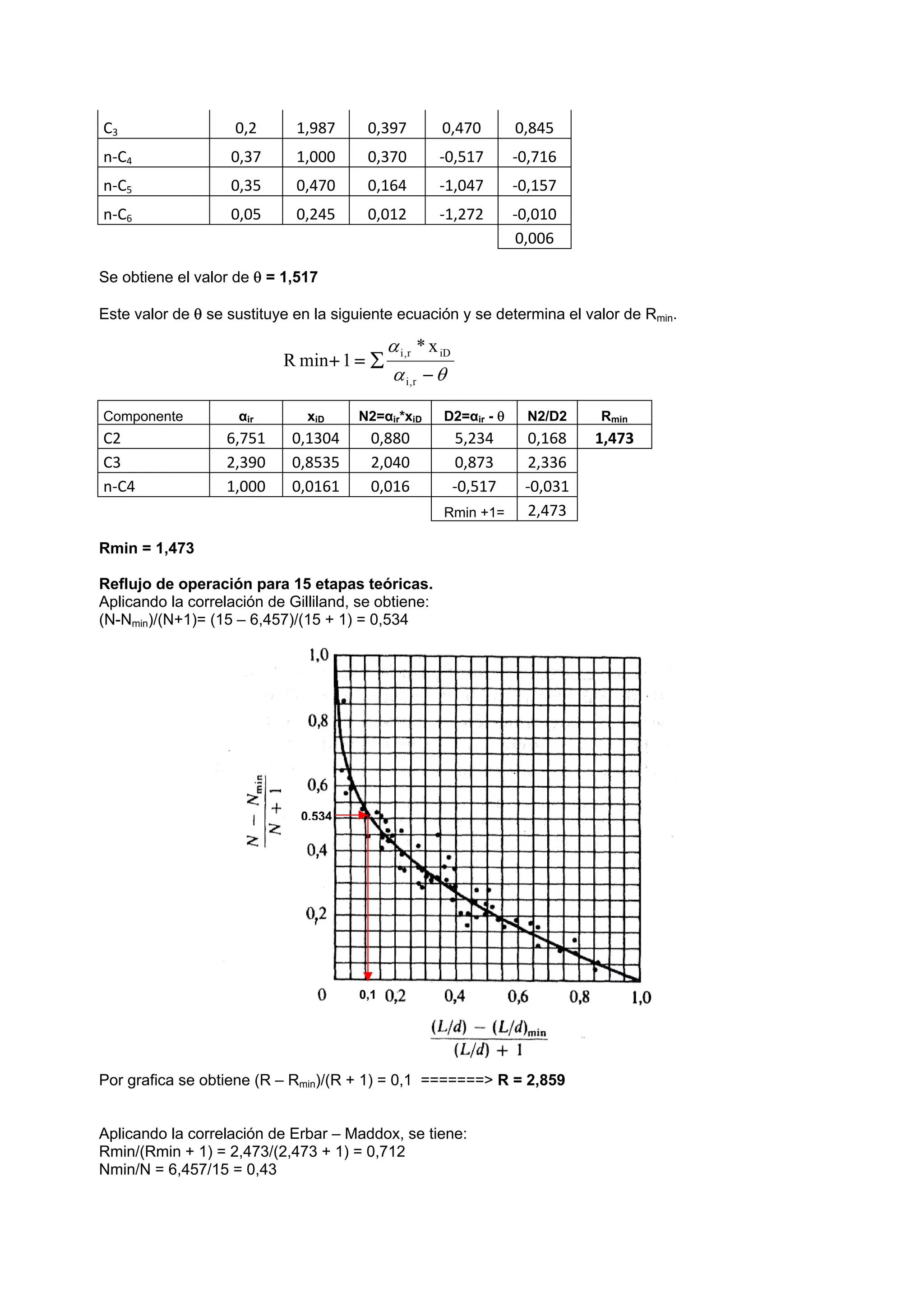 C3  0,2  1,987  0,397  0,470  0,845   
n‐C4  0,37  1,000  0,370  ‐0,517  ‐0,716   
n‐C5  0,35  0,470  0,164  ‐1,047  ‐0,157   
n‐C6  0,05  0,245  0,012  ‐1,272  ‐0,010   
          0,006   
Se obtiene el valor de  = 1,517
Este valor de  se sustituye en la siguiente ecuación y se determina el valor de Rmin.
 
 
Componente αir xiD N2=αir*xiD D2=αir -  N2/D2 Rmin
C2  6,751  0,1304  0,880  5,234  0,168  1,473 
C3  2,390  0,8535  2,040  0,873  2,336   
n‐C4  1,000  0,0161  0,016  ‐0,517  ‐0,031  
        Rmin +1= 2,473   
Rmin = 1,473
Reflujo de operación para 15 etapas teóricas.
Aplicando la correlación de Gilliland, se obtiene:
(N-Nmin)/(N+1)= (15 – 6,457)/(15 + 1) = 0,534
Por grafica se obtiene (R – Rmin)/(R + 1) = 0,1 =======> R = 2,859
Aplicando la correlación de Erbar – Maddox, se tiene:
Rmin/(Rmin + 1) = 2,473/(2,473 + 1) = 0,712
Nmin/N = 6,457/15 = 0,43
0,534
0,1







r
,
i
iD
r
,
i x
*
1
min
R
 