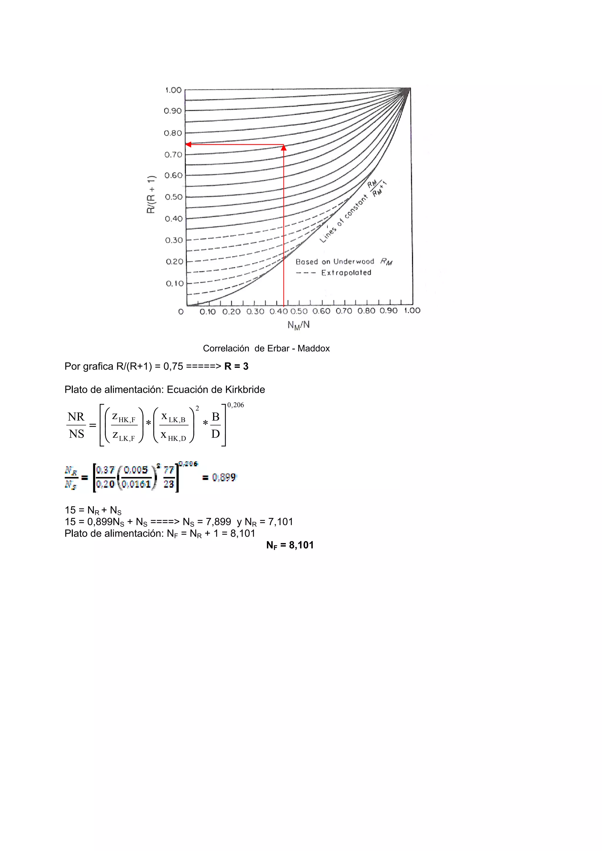 Por grafica R/(R+1) = 0,75 =====> R = 3
Plato de alimentación: Ecuación de Kirkbride
 
 
 
15 = NR + NS
15 = 0,899NS + NS ====> NS = 7,899 y NR = 7,101
Plato de alimentación: NF = NR + 1 = 8,101
NF = 8,101
Correlación de Erbar - Maddox
206
,
0
2
D
,
HK
B
,
LK
F
,
LK
F
,
HK
D
B
*
x
x
*
z
z
NS
NR

























 