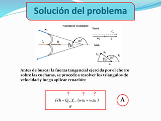 Solución del problema
Antes de buscar la fuerza tangencial ejercida por el chorro
sobre las cucharas, se procede a resolver los triángulos de
velocidad y luego aplicar ecuación:
Fch = Q . Y . (w1u − w2u ) A
g
? ? ?
 
