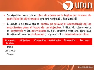 • Se siguiere construir el plan de clases en la lógica del modelo de
planificación de trayecto (ya sea vertical u horizontal)
• El modelo de trayecto se centra en relavar el aprendizaje de los
estudiantes para el logro de un objetivo, indicando claramente
el contenido y las actividades que el docente mediará para ello
finalizando con la evaluación y siguiente los momentos de clase
Momento
de clase
Objetivo Contenido Actividades Evaluación Recursos
Inicio
Desarrollo
Cierre
 
